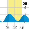 Tide chart for Burnt Fort, Satilla River, Georgia on 2022/02/25
