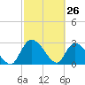 Tide chart for Burnt Fort, Satilla River, Georgia on 2022/02/26