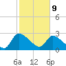 Tide chart for Burnt Fort, Satilla River, Georgia on 2022/02/9
