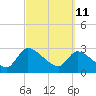 Tide chart for Burnt Fort, Satilla River, Georgia on 2022/03/11