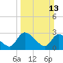 Tide chart for Burnt Fort, Satilla River, Georgia on 2022/03/13