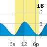 Tide chart for Burnt Fort, Satilla River, Georgia on 2022/03/16