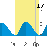 Tide chart for Burnt Fort, Satilla River, Georgia on 2022/03/17