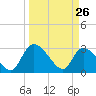 Tide chart for Burnt Fort, Satilla River, Georgia on 2022/03/26