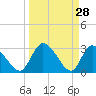 Tide chart for Burnt Fort, Satilla River, Georgia on 2022/03/28