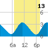 Tide chart for Burnt Fort, Satilla River, Georgia on 2022/04/13
