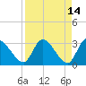 Tide chart for Burnt Fort, Satilla River, Georgia on 2022/04/14