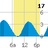 Tide chart for Burnt Fort, Satilla River, Georgia on 2022/04/17
