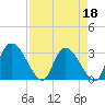 Tide chart for Burnt Fort, Satilla River, Georgia on 2022/04/18
