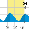 Tide chart for Burnt Fort, Satilla River, Georgia on 2022/04/24
