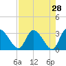 Tide chart for Burnt Fort, Satilla River, Georgia on 2022/04/28