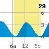 Tide chart for Burnt Fort, Satilla River, Georgia on 2022/04/29