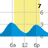 Tide chart for Burnt Fort, Satilla River, Georgia on 2022/04/7