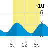 Tide chart for Burnt Fort, Satilla River, Georgia on 2022/05/10