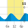 Tide chart for Burnt Fort, Satilla River, Georgia on 2022/05/11
