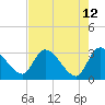 Tide chart for Burnt Fort, Satilla River, Georgia on 2022/05/12