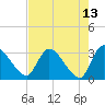 Tide chart for Burnt Fort, Satilla River, Georgia on 2022/05/13