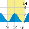Tide chart for Burnt Fort, Satilla River, Georgia on 2022/05/14