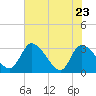 Tide chart for Burnt Fort, Satilla River, Georgia on 2022/05/23