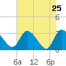 Tide chart for Burnt Fort, Satilla River, Georgia on 2022/05/25