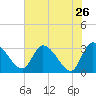 Tide chart for Burnt Fort, Satilla River, Georgia on 2022/05/26