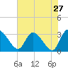 Tide chart for Burnt Fort, Satilla River, Georgia on 2022/05/27