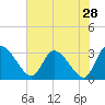 Tide chart for Burnt Fort, Satilla River, Georgia on 2022/05/28