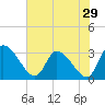 Tide chart for Burnt Fort, Satilla River, Georgia on 2022/05/29