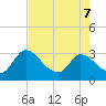 Tide chart for Burnt Fort, Satilla River, Georgia on 2022/05/7