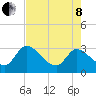 Tide chart for Burnt Fort, Satilla River, Georgia on 2022/05/8