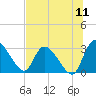 Tide chart for Burnt Fort, Satilla River, Georgia on 2022/07/11