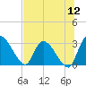 Tide chart for Burnt Fort, Satilla River, Georgia on 2022/07/12