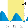 Tide chart for Burnt Fort, Satilla River, Georgia on 2022/07/14