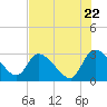 Tide chart for Burnt Fort, Satilla River, Georgia on 2022/07/22
