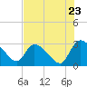 Tide chart for Burnt Fort, Satilla River, Georgia on 2022/07/23