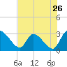 Tide chart for Burnt Fort, Satilla River, Georgia on 2022/07/26