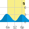 Tide chart for Burnt Fort, Satilla River, Georgia on 2022/07/5
