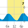 Tide chart for Burnt Fort, Satilla River, Georgia on 2022/07/7