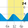 Tide chart for Burnt Fort, Satilla River, Georgia on 2022/08/24