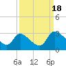 Tide chart for Burnt Fort, Georgia on 2022/09/18