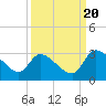 Tide chart for Burnt Fort, Georgia on 2022/09/20