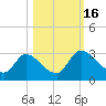 Tide chart for Burnt Fort, Satilla River, Georgia on 2022/10/16