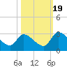 Tide chart for Burnt Fort, Satilla River, Georgia on 2022/10/19