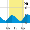 Tide chart for Burnt Fort, Satilla River, Georgia on 2022/10/20