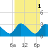 Tide chart for Burnt Fort, Satilla River, Georgia on 2023/04/1