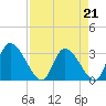 Tide chart for Burnt Fort, Satilla River, Georgia on 2023/04/21