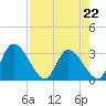 Tide chart for Burnt Fort, Satilla River, Georgia on 2023/04/22