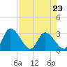 Tide chart for Burnt Fort, Satilla River, Georgia on 2023/04/23