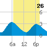 Tide chart for Burnt Fort, Satilla River, Georgia on 2023/04/26