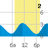 Tide chart for Burnt Fort, Satilla River, Georgia on 2023/04/2
